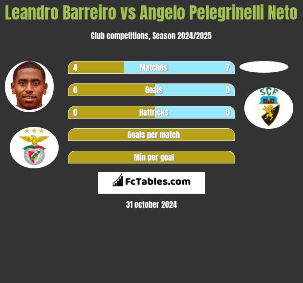 Leandro Barreiro vs Angelo Pelegrinelli Neto h2h player stats