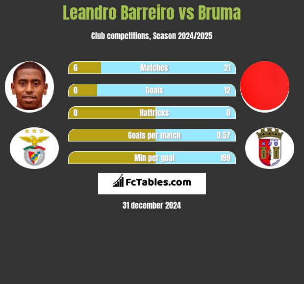 Leandro Barreiro vs Bruma h2h player stats