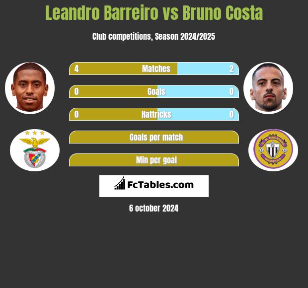 Leandro Barreiro vs Bruno Costa h2h player stats