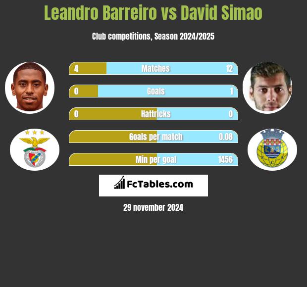 Leandro Barreiro vs David Simao h2h player stats