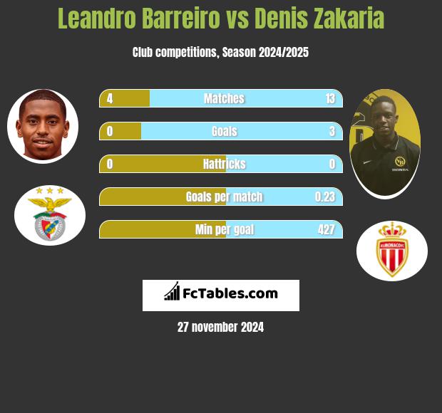 Leandro Barreiro vs Denis Zakaria h2h player stats