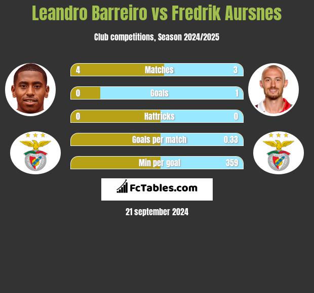 Leandro Barreiro vs Fredrik Aursnes h2h player stats