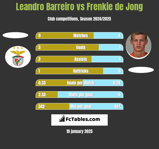 Leandro Barreiro vs Frenkie de Jong h2h player stats