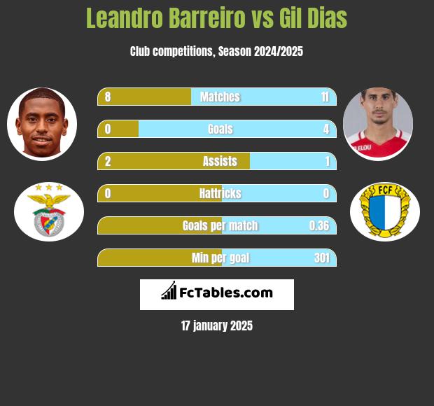 Leandro Barreiro vs Gil Dias h2h player stats