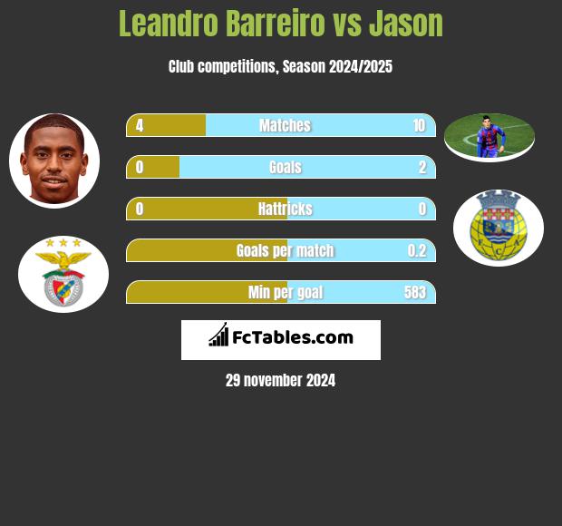 Leandro Barreiro vs Jason h2h player stats