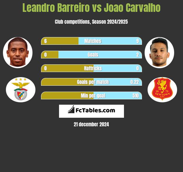 Leandro Barreiro vs Joao Carvalho h2h player stats