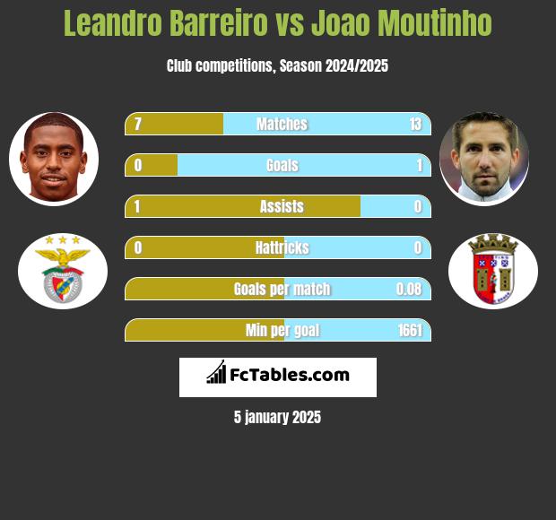 Leandro Barreiro vs Joao Moutinho h2h player stats