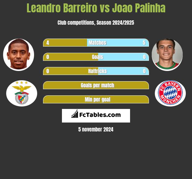 Leandro Barreiro vs Joao Palinha h2h player stats