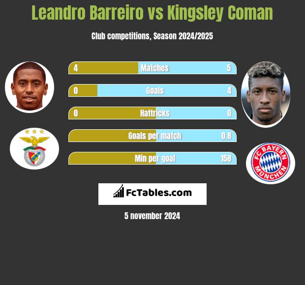 Leandro Barreiro vs Kingsley Coman h2h player stats