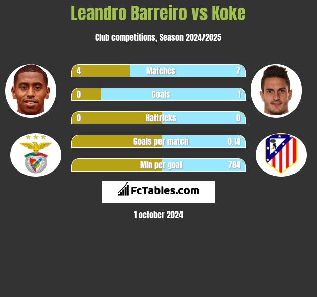 Leandro Barreiro vs Koke h2h player stats