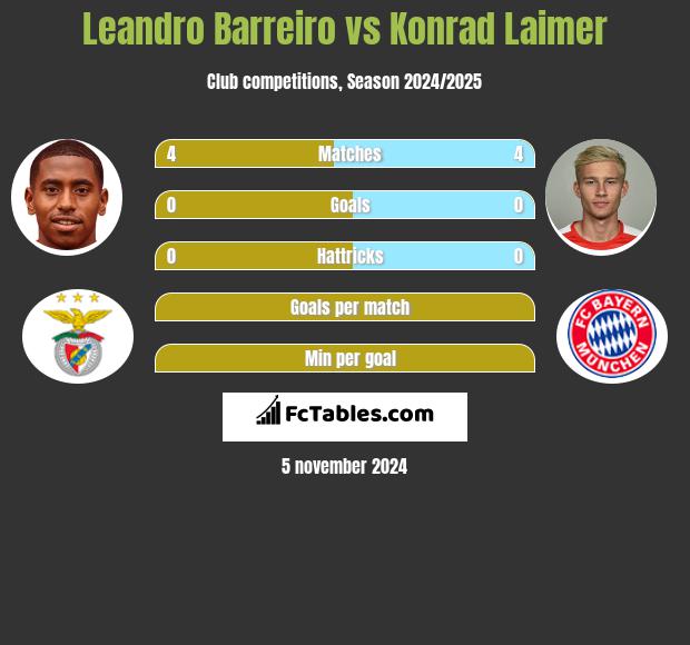 Leandro Barreiro vs Konrad Laimer h2h player stats