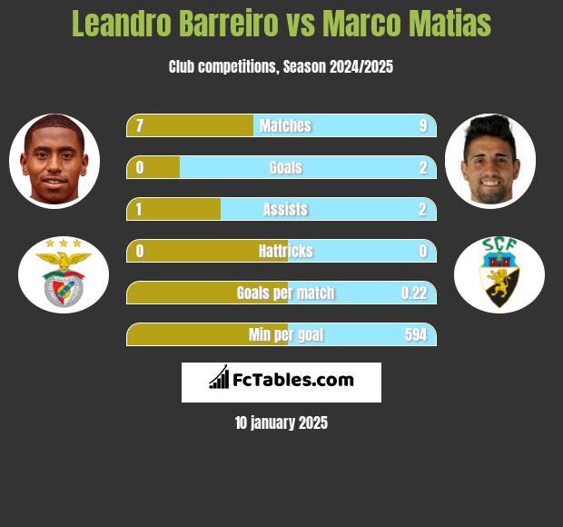 Leandro Barreiro vs Marco Matias h2h player stats