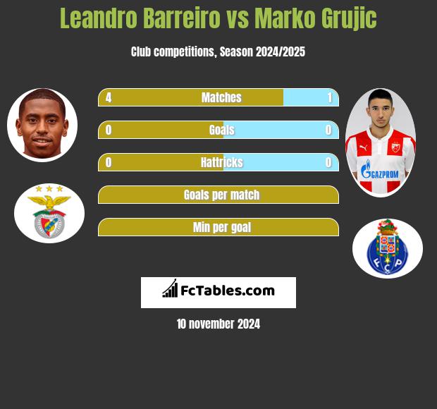 Leandro Barreiro vs Marko Grujic h2h player stats