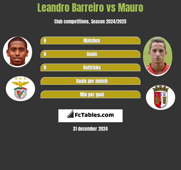 Leandro Barreiro vs Mauro h2h player stats