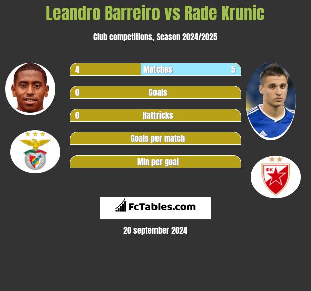 Leandro Barreiro vs Rade Krunic h2h player stats