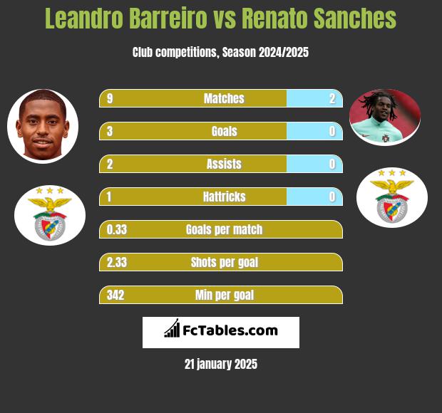 Leandro Barreiro vs Renato Sanches h2h player stats