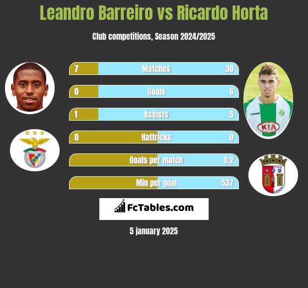 Leandro Barreiro vs Ricardo Horta h2h player stats