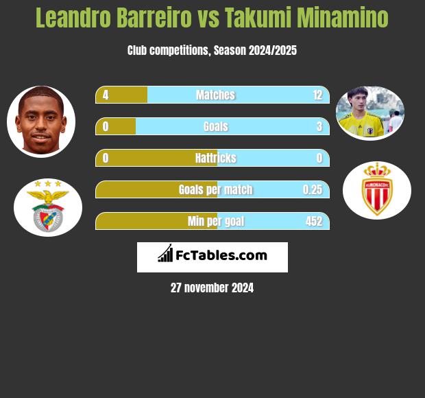 Leandro Barreiro vs Takumi Minamino h2h player stats