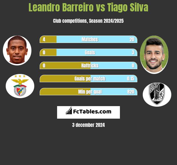 Leandro Barreiro vs Tiago Silva h2h player stats