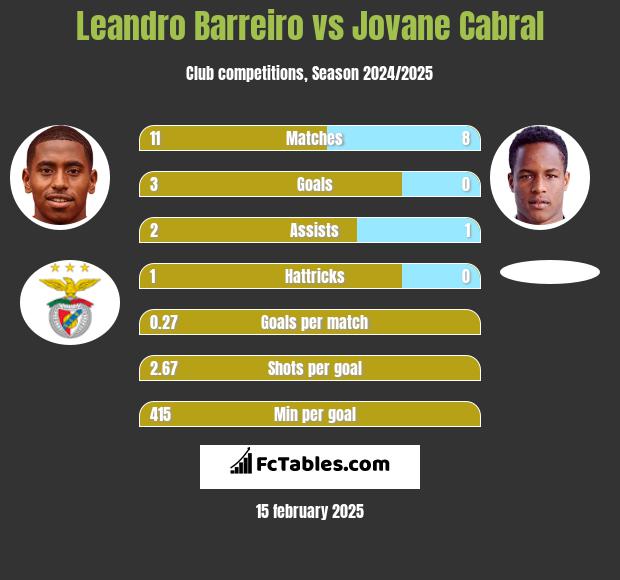 Leandro Barreiro vs Jovane Cabral h2h player stats