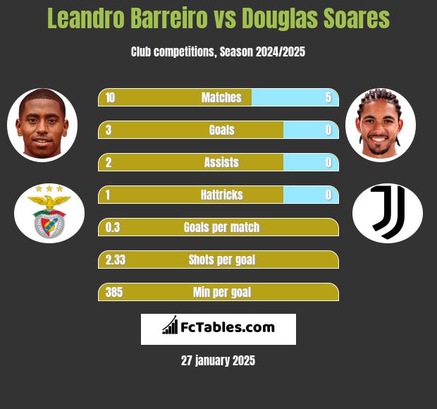 Leandro Barreiro vs Douglas Soares h2h player stats