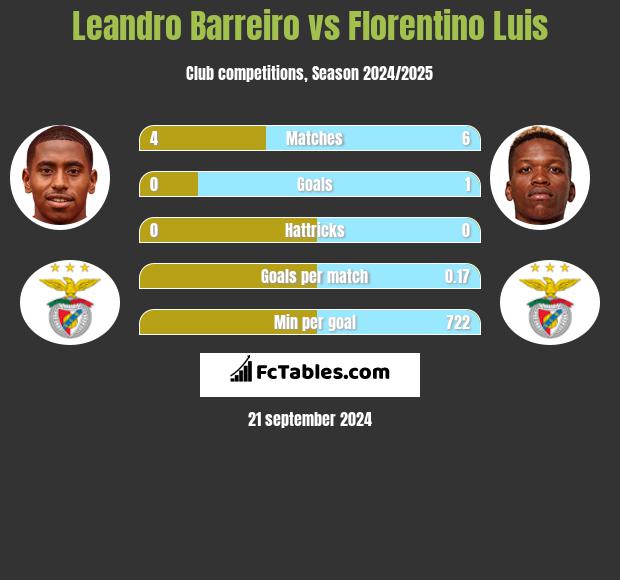 Leandro Barreiro vs Florentino Luis h2h player stats