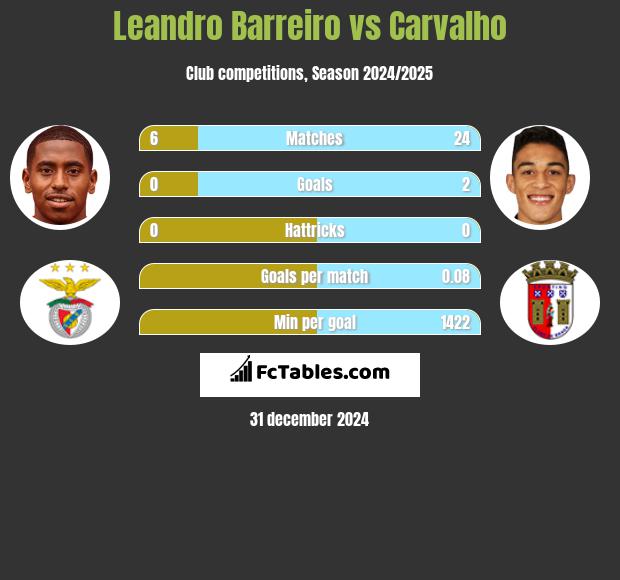 Leandro Barreiro vs Carvalho h2h player stats