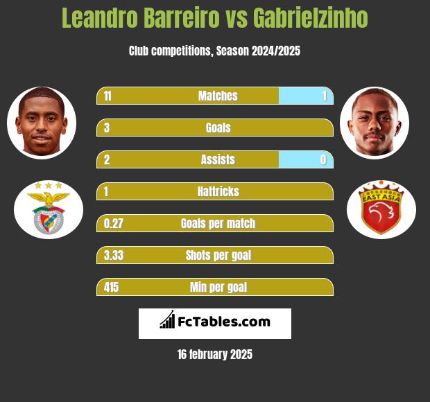 Leandro Barreiro vs Gabrielzinho h2h player stats