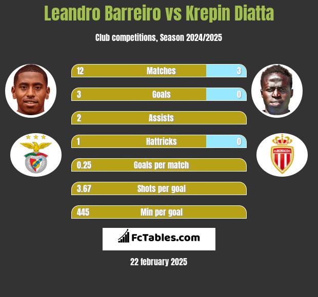 Leandro Barreiro vs Krepin Diatta h2h player stats