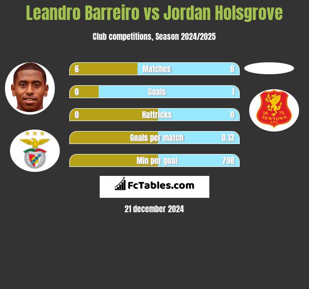 Leandro Barreiro vs Jordan Holsgrove h2h player stats