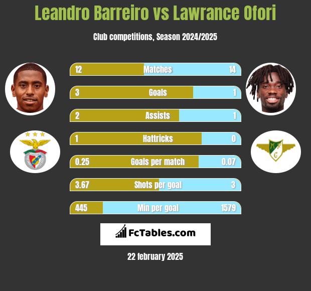 Leandro Barreiro vs Lawrance Ofori h2h player stats