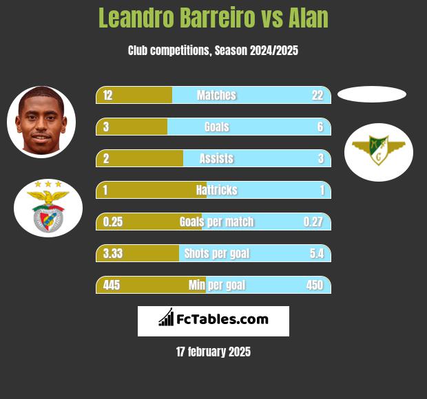 Leandro Barreiro vs Alan h2h player stats