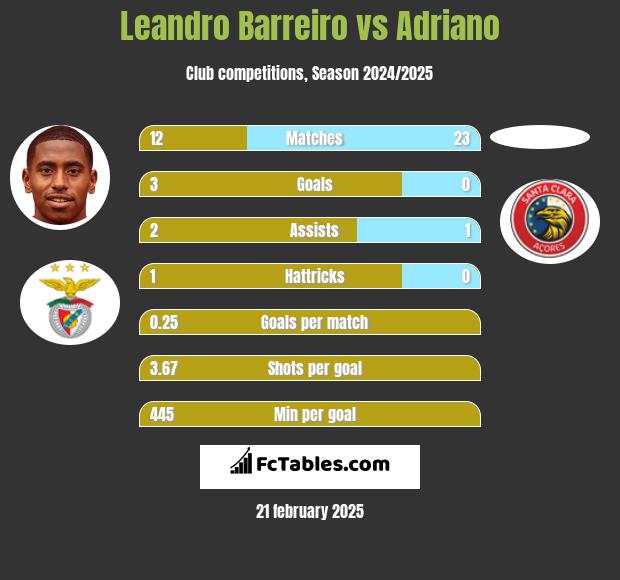 Leandro Barreiro vs Adriano h2h player stats