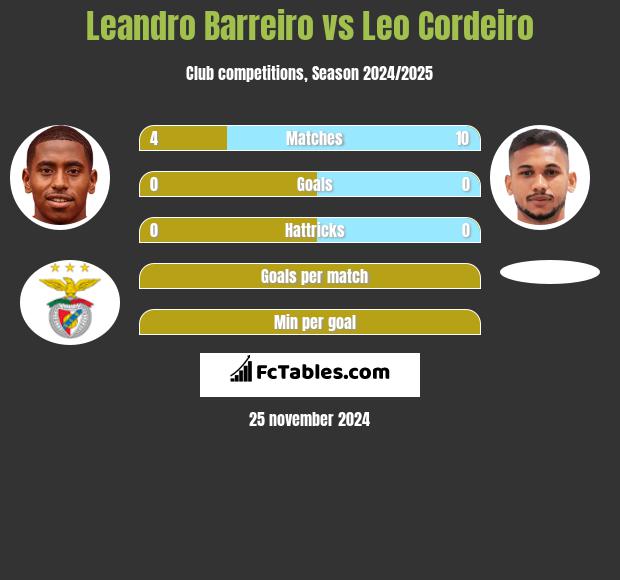 Leandro Barreiro vs Leo Cordeiro h2h player stats