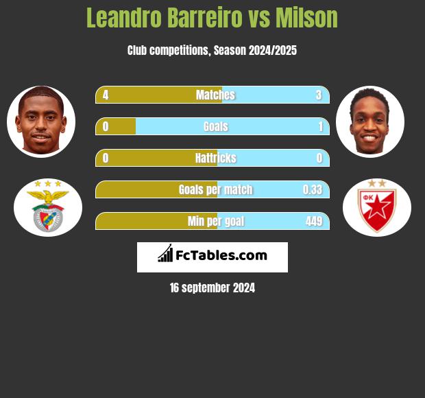 Leandro Barreiro vs Milson h2h player stats