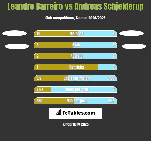 Leandro Barreiro vs Andreas Schjelderup h2h player stats