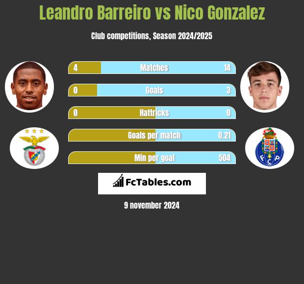 Leandro Barreiro vs Nico Gonzalez h2h player stats