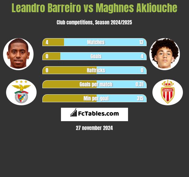 Leandro Barreiro vs Maghnes Akliouche h2h player stats