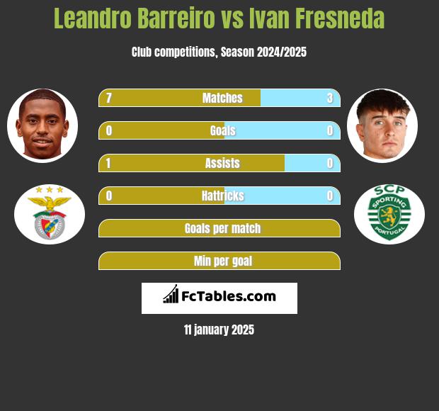 Leandro Barreiro vs Ivan Fresneda h2h player stats