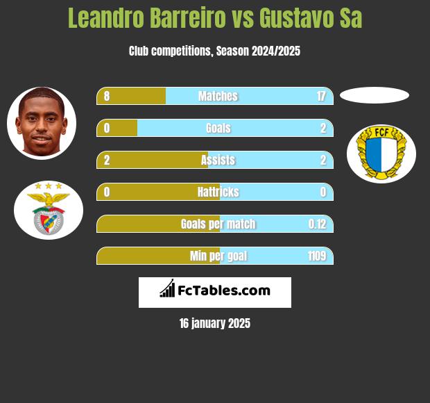 Leandro Barreiro vs Gustavo Sa h2h player stats