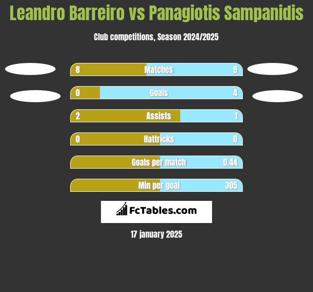 Leandro Barreiro vs Panagiotis Sampanidis h2h player stats