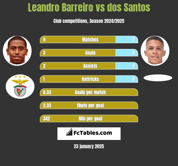 Leandro Barreiro vs dos Santos h2h player stats