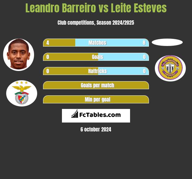 Leandro Barreiro vs Leite Esteves h2h player stats