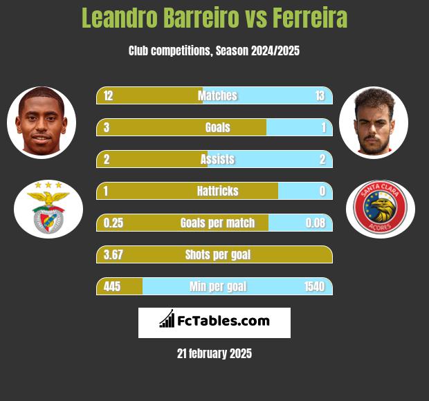 Leandro Barreiro vs Ferreira h2h player stats