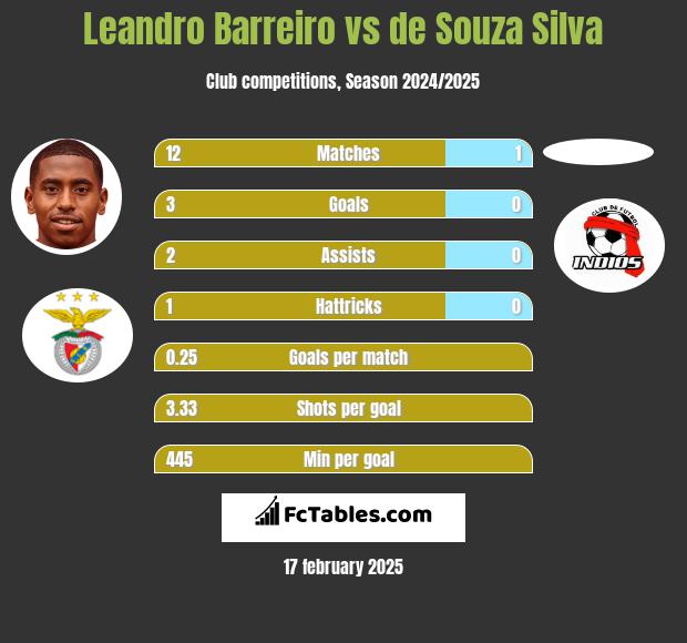 Leandro Barreiro vs de Souza Silva h2h player stats