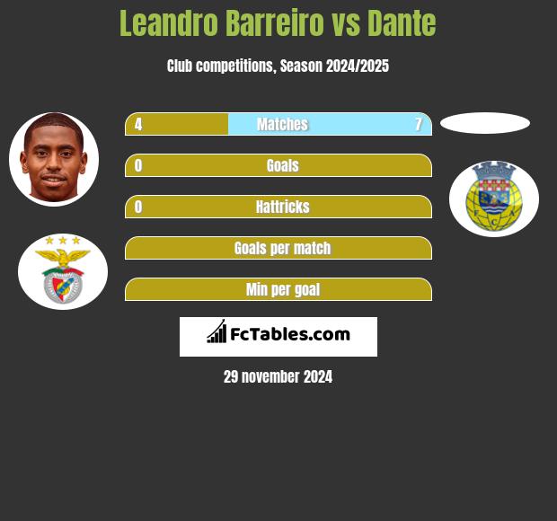 Leandro Barreiro vs Dante h2h player stats