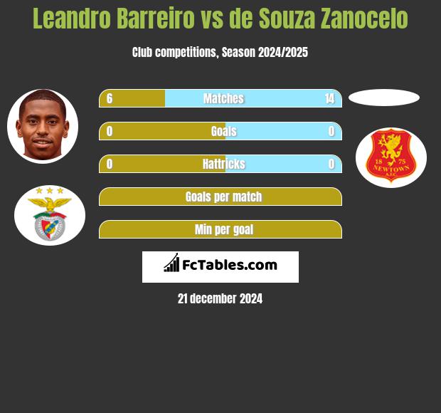 Leandro Barreiro vs de Souza Zanocelo h2h player stats