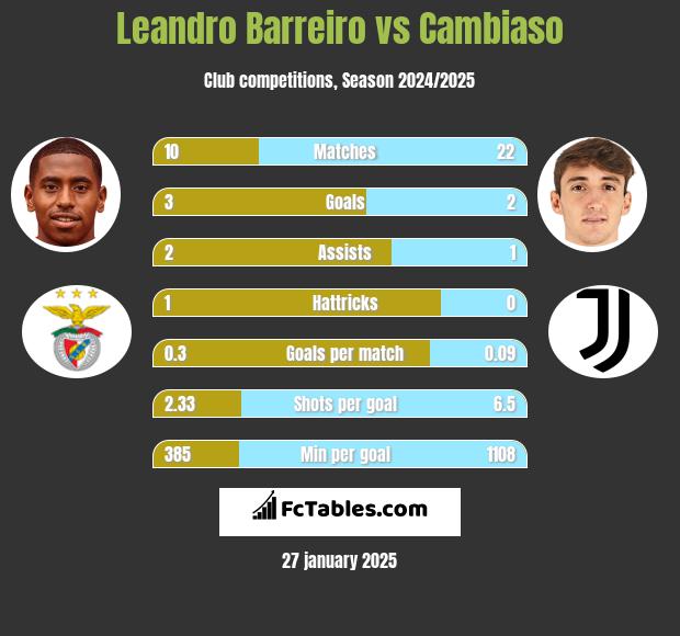 Leandro Barreiro vs Cambiaso h2h player stats