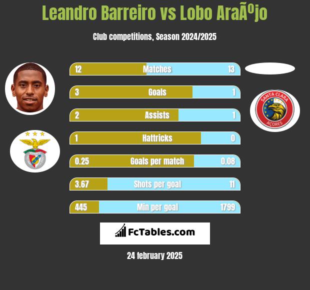 Leandro Barreiro vs Lobo AraÃºjo h2h player stats