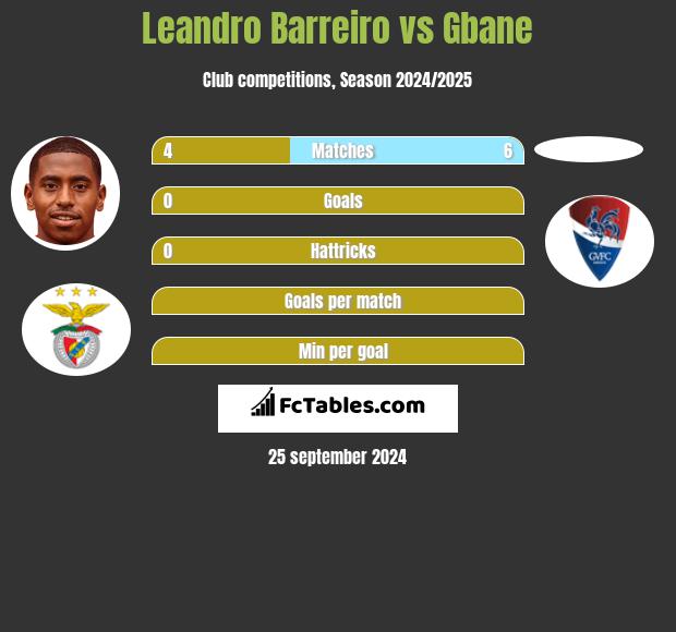 Leandro Barreiro vs Gbane h2h player stats